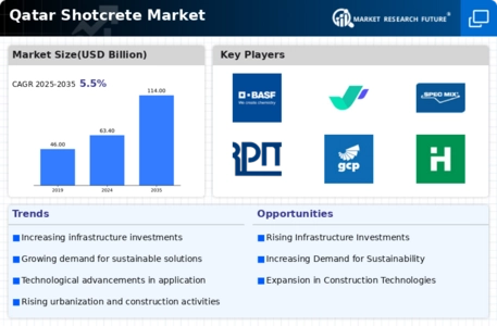Qatar Shotcrete Market Infographic