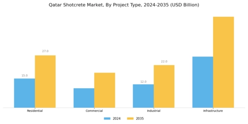 Qatar Shotcrete Market Segment Image 2