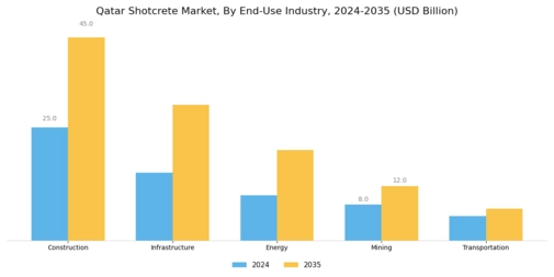 Qatar Shotcrete Market Segment Image 3