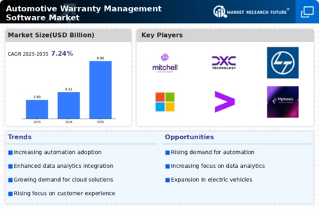 Automotive Warranty Management Software Market Infographic