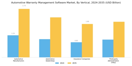 Automotive Warranty Management Software Market Segment Image 2