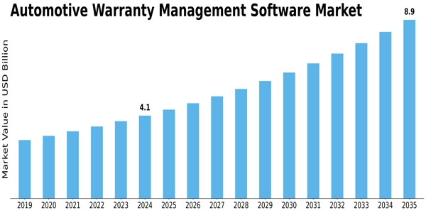 Automotive Warranty Management Software Market Size