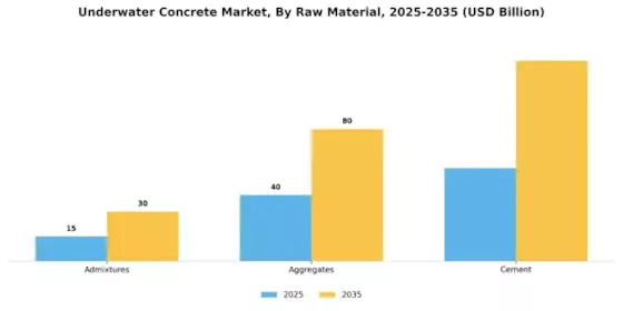 Underwater Concrete Market Segment Image 0