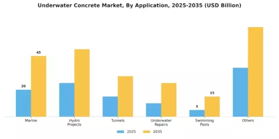 Underwater Concrete Market Segment Image 1