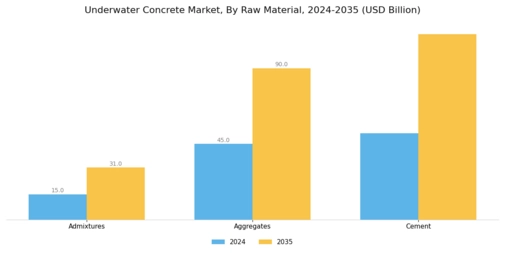 Underwater Concrete Market Segment Image 0