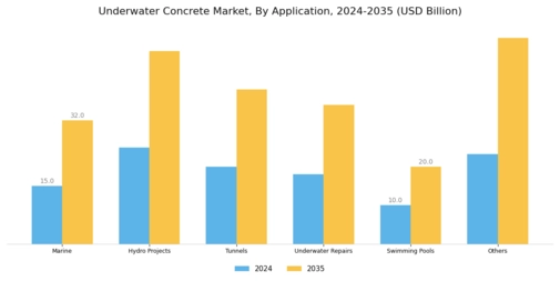 Underwater Concrete Market Segment Image 1