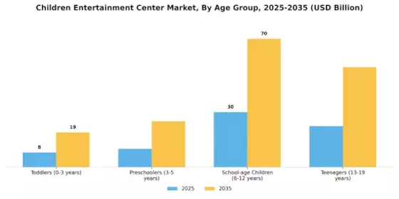 Children Entertainment Center Market Segment Image 1