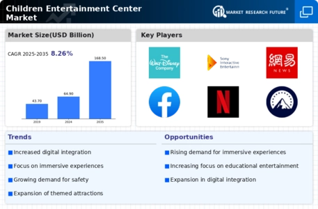 Children Entertainment Center Market Infographic