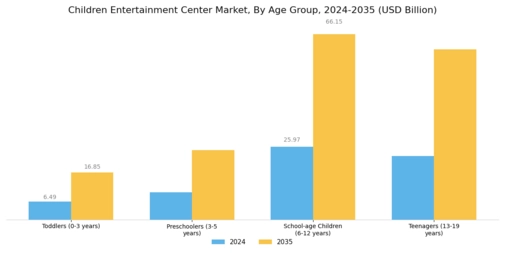 Children Entertainment Center Market Segment Image 1