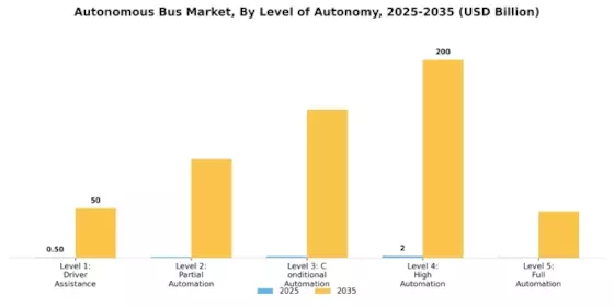 Autonomous Bus Market Segment Image 0