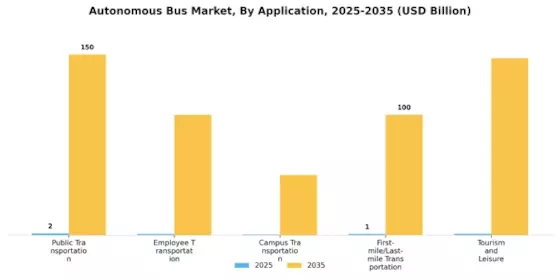 Autonomous Bus Market Segment Image 1