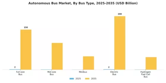 Autonomous Bus Market Segment Image 2