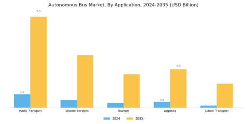 Autonomous Bus Market Segment Image 0