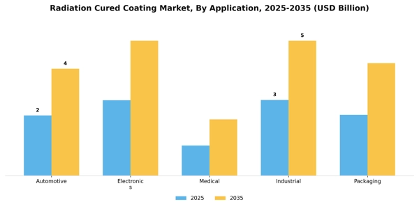 Radiation Cured Coating Market Segment Image 0