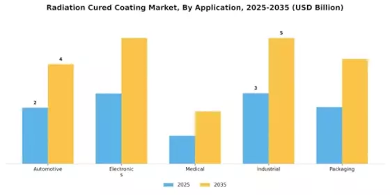 Radiation Cured Coating Market Segment Image 0
