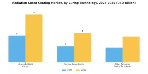 Radiation Cured Coating Market Segment Image 1