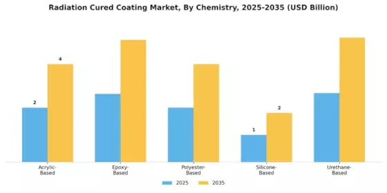 Radiation Cured Coating Market Segment Image 2