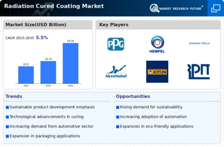 Radiation Cured Coating Market Infographic