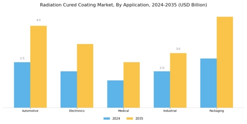 Radiation Cured Coating Market Segment Image 0