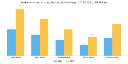 Radiation Cured Coating Market Segment Image 2