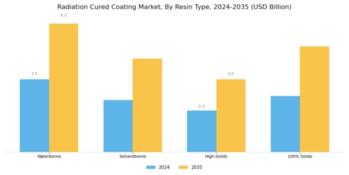 Radiation Cured Coating Market Segment Image 3