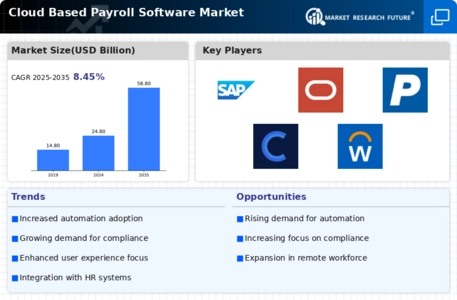 Cloud Based Payroll Software Market Infographic