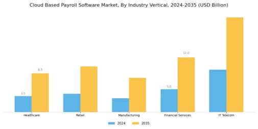 Cloud Based Payroll Software Market Segment Image 2