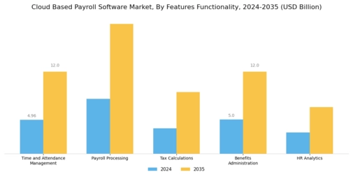 Cloud Based Payroll Software Market Segment Image 3