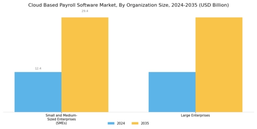 Cloud Based Payroll Software Market Segment Image 4
