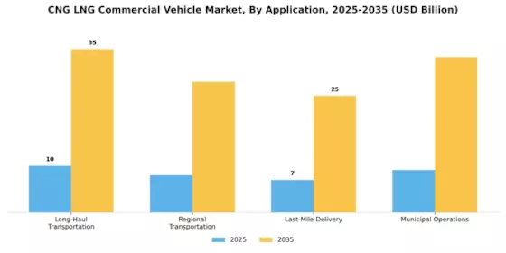 Cng Lng Commercial Vehicle Market Segment Image 2