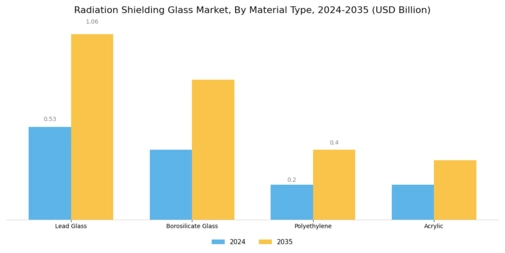 Radiation Shielding Glass Market Segment Image 1