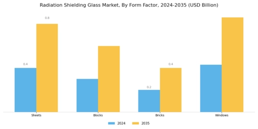 Radiation Shielding Glass Market Segment Image 2