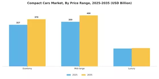 Compact Cars Market Segment Image 3