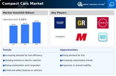 Compact Cars Market Infographic