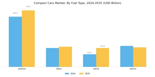 Compact Cars Market Segment Image 0