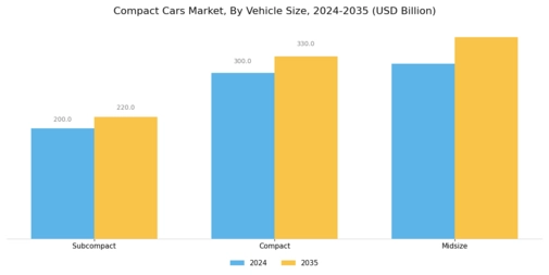 Compact Cars Market Segment Image 2