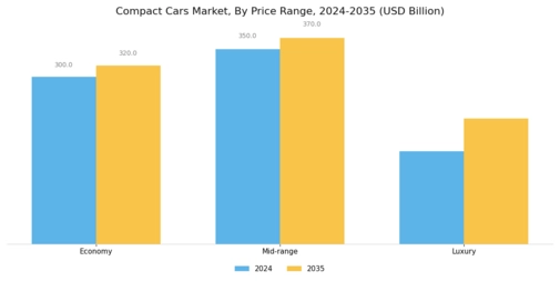 Compact Cars Market Segment Image 3