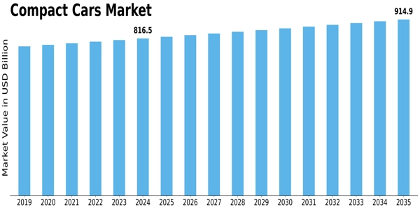 Compact Cars Market Size