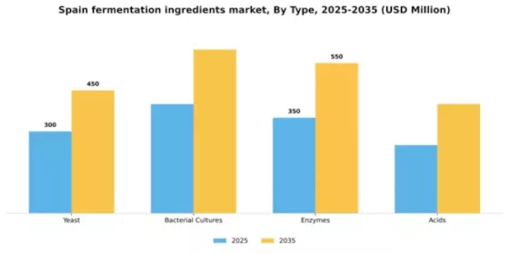 Spain Fermentation Ingredients Market Segment Image 3