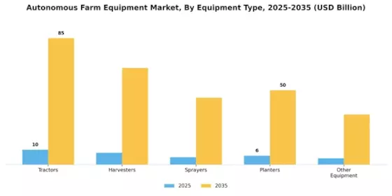 Autonomous Farm Equipment Market Segment Image 0