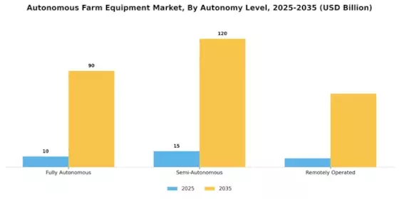 Autonomous Farm Equipment Market Segment Image 1