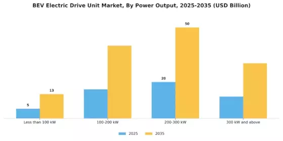 BEV Electric Drive Unit Market Segment Image 1