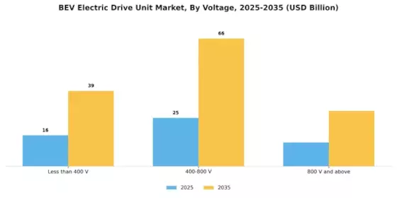 BEV Electric Drive Unit Market Segment Image 2