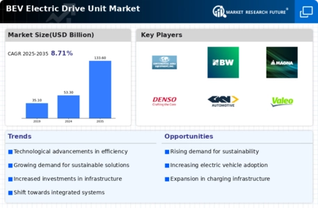BEV Electric Drive Unit Market Infographic