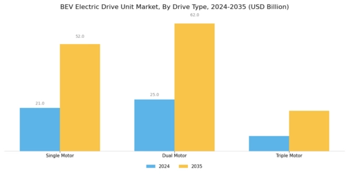 BEV Electric Drive Unit Market Segment Image 0