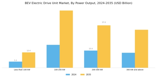 BEV Electric Drive Unit Market Segment Image 1