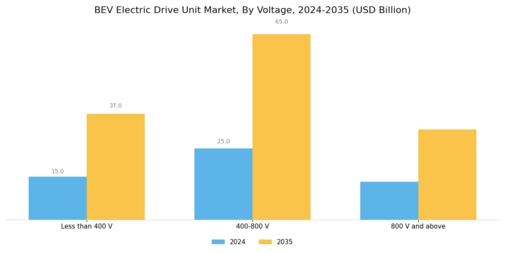 BEV Electric Drive Unit Market Segment Image 2