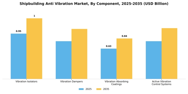Shipbuilding Anti Vibration Market Segment Image 1