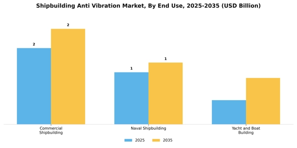 Shipbuilding Anti Vibration Market Segment Image 2
