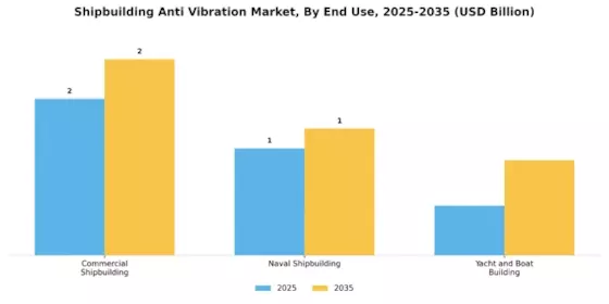 Shipbuilding Anti Vibration Market Segment Image 1